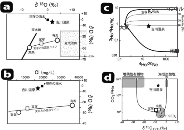 図  3　（a）スラブ脱水流体に由来する温泉（K, W1, O1, O2, A）とそれに類似する吉川温泉の Li-B-Cl 組成，