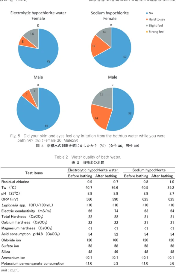 Fig. 5  Did your skin and eyes feel any irritation from the bathtub water while you were  bathing? (%) (Female 36, Male29) 図  5　浴槽水の刺激を感じましたか？（％）（女性 36，男性 29） Table 2  Water quality of bath water
