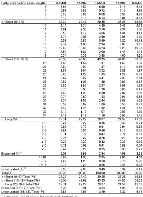 Table 2  Fatty acid composition of pyrolysis TMAH methylation of Kuroyu hot springs from the  Kamata area in Tokyo.
