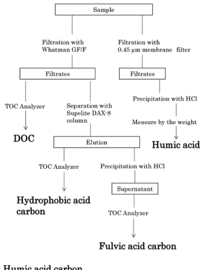 Fig. 2  Schema of analytical procedure for humic substance components 図  2　腐植物質成分の分析手順