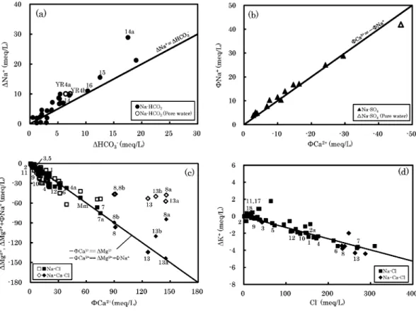Fig. 6  ΔNa + ─ΔHCO 3 －  (a), ΦCa 2+ ─ ΦNa +  (b), ΦCa 2+ ─ΔMg 2+ , (ΔMg 2+ ＋ΦNa + ） (c) and ΔK + ─ Cl －   (d) diagrams for the hot spring and pore waters.  The sample numbers and abbreviations are  the same as in Fig. 1 and Tables 1, 2.  Open and solid sy