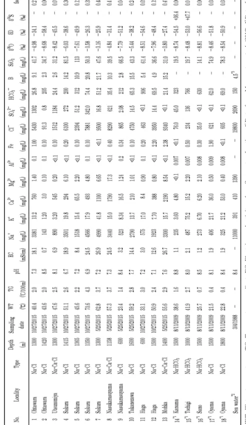 Table 1  Chemical composition of the hot spring waters from the northern Kanto Plain. WT, Water temperature ; TG, Temperature gradient; EC, Electric conductivity ; fsea, Sea water fraction