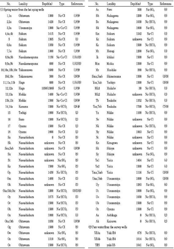 Table 2  Location and data source of the hot spring and pore waters from the northern Kanto Plain.