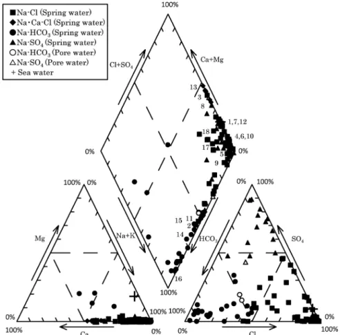 Fig. 2  Trilinear diagram for the hot spring and pore waters.  The sample numbers are  the same as in Fig. 1.