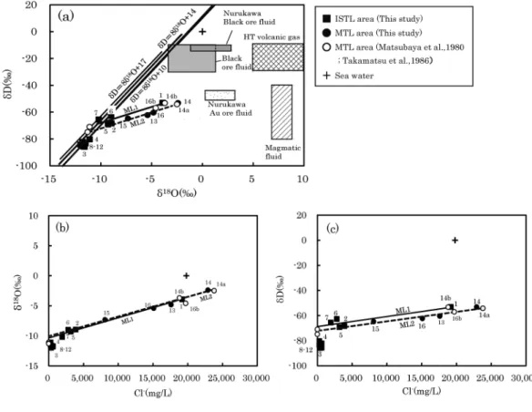 Fig. 4  δ 18 O ─δD (a), Cl － ─δ 18 O (b) and Cl － ─δD (c) diagrams for the hot spring waters.  