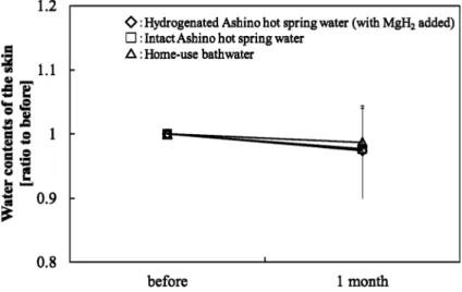 Fig. 3  Changes in the skin water contents of the forearm flexural parts of the subjects  in  the  one-month  experiments  of  habitual  bathing  in  hydrogenated  Ashino  hot  spring  water  (n＝16),  intact  Ashino  hot  spring  water  (n＝13),  and  home-