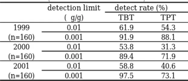 Table 10.Detection Rates of TBT and TPT in Detection Limits  of 0.01 and 0.001  µg/g 
