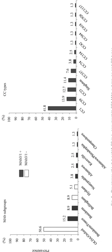 Fig. 4  Prevalence of Lvh typeIVA SS in L. pneumophila SG1 MAb subgroups and CC types