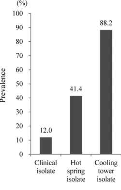 Fig. 5  Prevalence of strain-specific 65-kb  PI in the SG1 isolates of L. pneumophila  from each sources