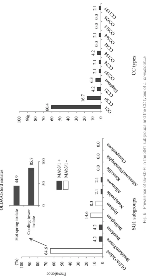 Fig. 6  Prevalence of 65-kb PI in the SG1 subgroups and the CC types of L. pneumophila