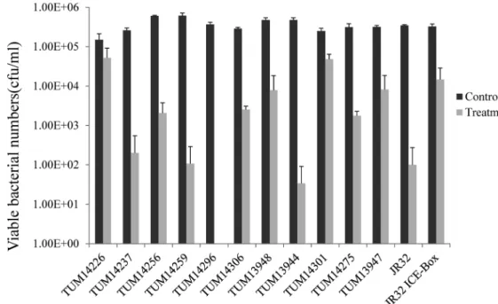 Fig. 9  Chroline tolerance ability of each representative isolates of L. pneumophila used in  the competitive experiment for acanthamoeba