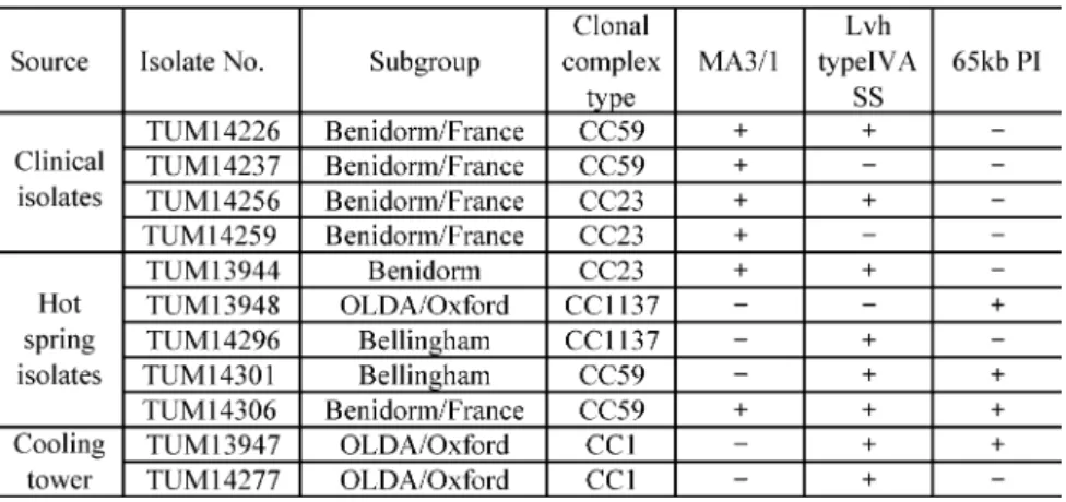 Table 2 に使用した菌株の，No., Subgroup, CC type, Mab3/1 保有の有無，Lvh type IVA SS およ び 65-kb PI 保有の有無を示した．