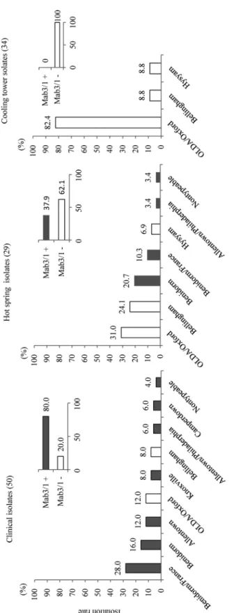 Fig. 1  PCR based MAb subgroups in the SG1 isolates of L. pneumophila from each source area