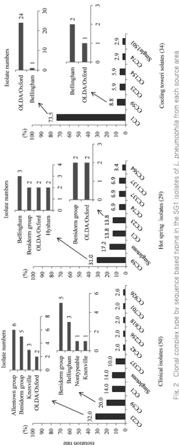 Fig. 2  Clonal complex type by sequence based typing in the SG1 isolates of L. pneumophila from each source area