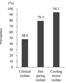 Fig. 3  Prevalence of strain-specific Lvh type IV SS  in the SG1 isolates of L. pneumophila from each  source area