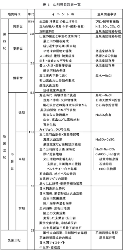 表  1　山形県自然史一覧
