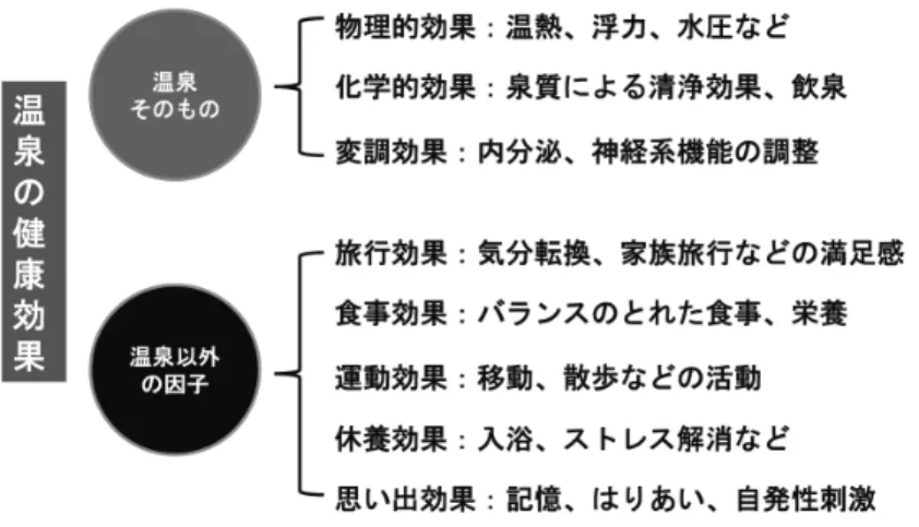 図  9　温泉と健康・認知症予防（日本温泉協会より改変）