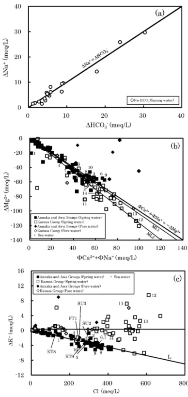 Fig. 5  ΔNa + ─ΔHCO 3 －  (a) diagram for the Na-HCO 3  type spring waters, (ΦCa 2+