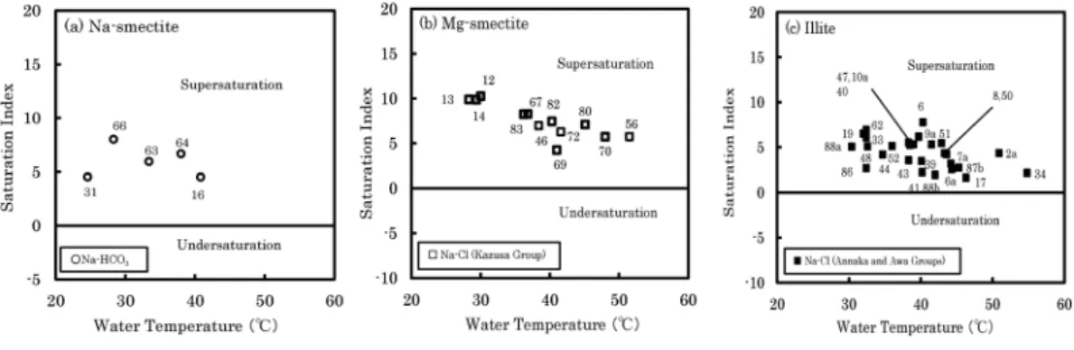Fig. 6  Relationships between water temperature and saturation index for Na-smectite (a),  Mg-smectite (b) and Illite (c).  The sample numbers are the same as in Fig. 1.