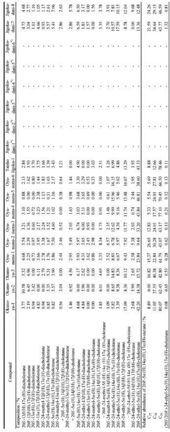 Table 4  Steranes and diasteranes found in samples from the hydrothermal environments of the Noboribetsu hot spring area.