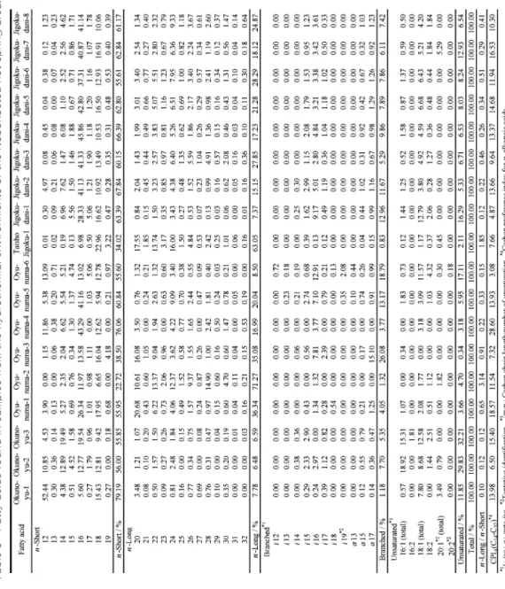 Table 5  Fatty acids found in samples from the hydrothermal environments of the Noboribetsu hot spring area.