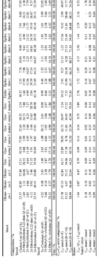 Table 6  Sterols found in samples from the hydrothermal environments of the Noboribetsu hot spring area.