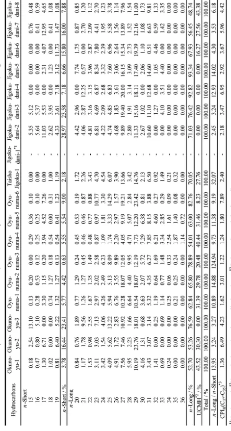 Table 2  Hydrocarbons found in samples from the hydrothermal environments of the Noboribetsu hot spring area.