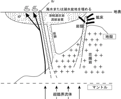 Fig. 6  A plausible model for the migration of hydrothermal solution and  mineral deposits.