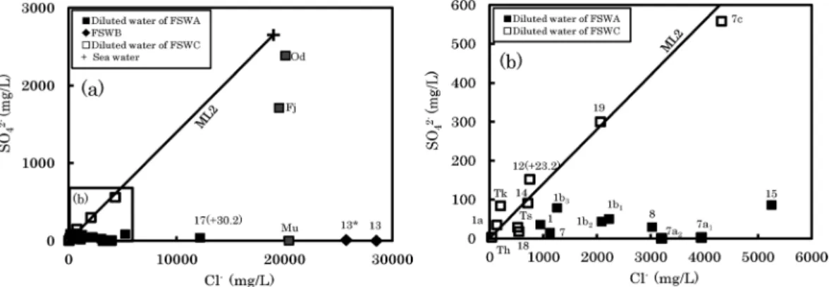 Fig. 5  Relationship between Cl －  and SO 4 2－  concentrations in the hot spring water.  The sample  numbers and ML2 are the same as in Figs. 1 and 4, respectively.  Od, Odawara hot spring ;  Fj, Fujisawa hot spring ; Mu, Miura hot spring.  Parenthesis sho