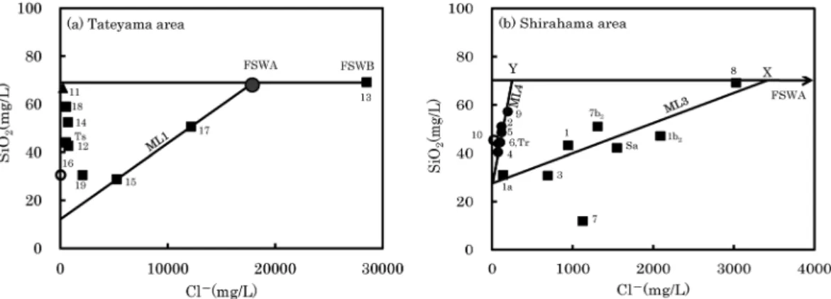 Fig. 6  Relationship between Cl －  and SiO 2  concentrations in the hot spring water.  The sample  numbers are the same as in Fig. 1.  The ML1 is the same as in Fig. 4.  The ML3 and ML4  show the mixing lines of the deep fluid of point X, Y and meteoric wa