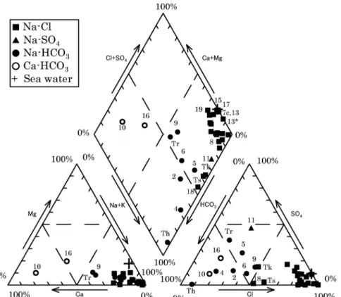Fig. 3  Cl － ─ Na +  (a) and Cl － ─ B (b) diagrams for the hot spring water.  The sample numbers are  the same as in Fig. 1.