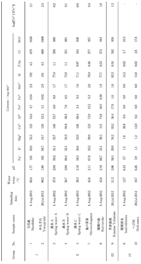 Table 1  Chemistry of river, spring and hot spring waters collected around the Sainokawara Park.