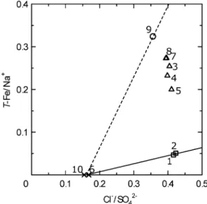 Fig. 2   The plots of Cl － /SO 4 2－  ratios to T-Fe/Na +  ratios in the  analytical  samples.    The  numbers  beside  the  markers  represent the sample numbers in Table 1.