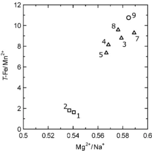 Fig. 3  The plots of Mg 2+ /Na +  ratios to T-Fe/Mn 2+  ratios in the  analytical  samples.    The  numbers  beside  the  markers  represent the sample numbers in Table 1.