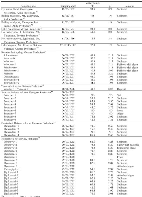Table 1  Water temperature and pH of sampling sites of inland hydrothermal environments in Japan.