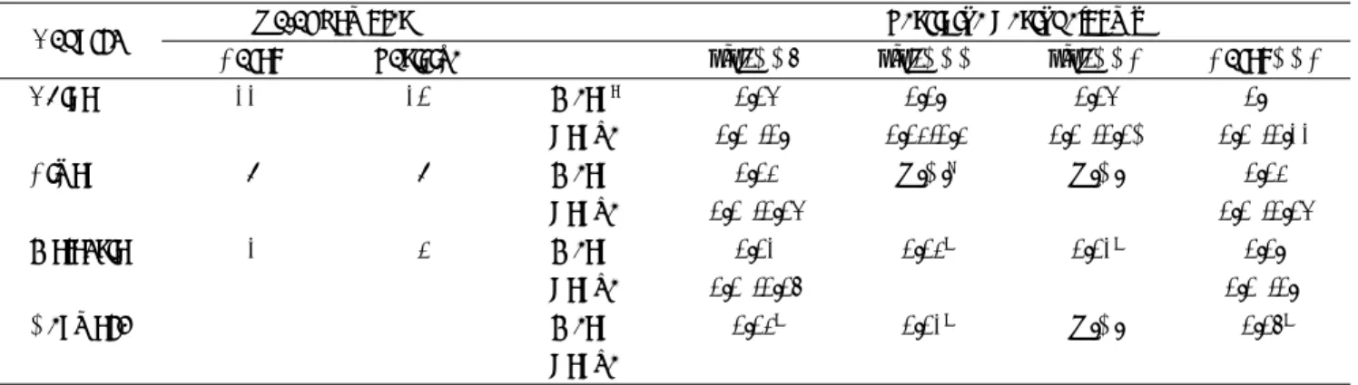 Table 3 ．Mean and Range of Residue Concentration of DDT Compounds in Eel(Fat Basis)