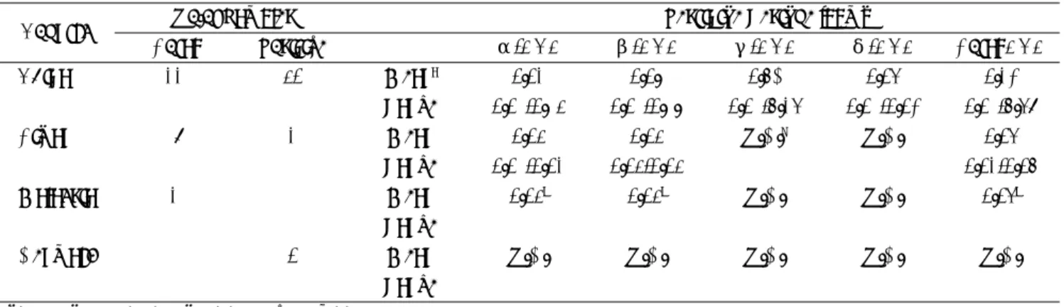Table 4 ． Mean and Range of Residue Concentration of HCH Isomers in Eel (Fat Basis)