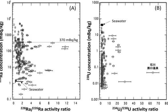 Fig. 3   The plots of (A)  226 Ra activity and  228 Ra/ 226 Ra activity ratio, and (B)  238 U activity and 