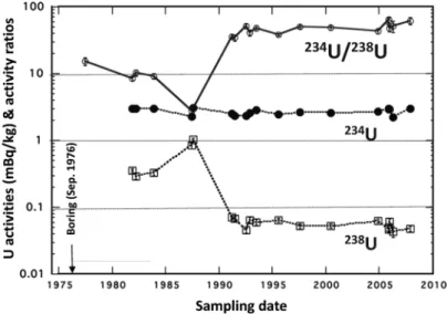Fig. 4  Time-series data on  238 U and  234 U activities, and  234 U/ 238 U activity  ratios in the Tatsunokuchi hot spring water of Ishikawa Prefecture.