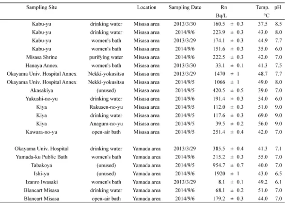 Table 1  Radon concentrations of Misasa hot springs from March 2013 to September 2014.
