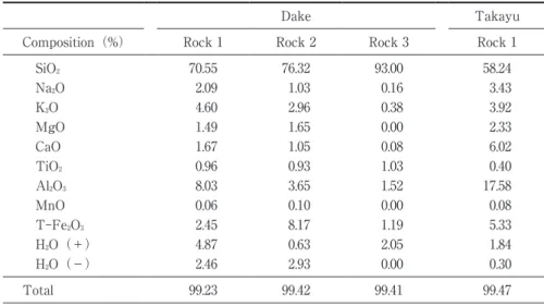 Table 5  Chemical composition of rock samples from Dake and Takayu Hot Springs.