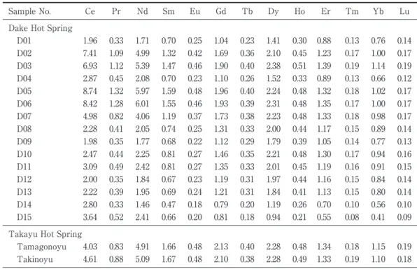 Table 3  Concentration of REE in Dake and Takayu Hot Springs (μg/L).
