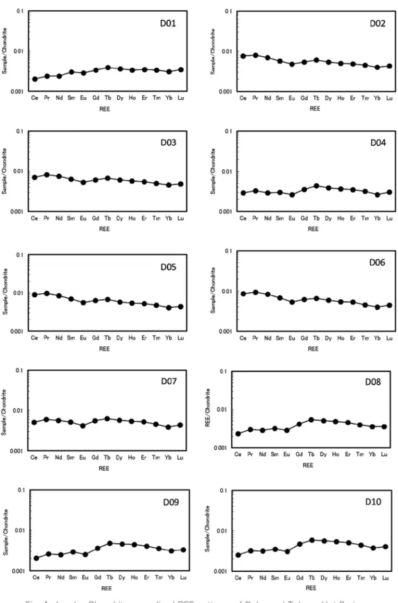 Fig. 4  Leedey Chondrite normalized REE patterns of Dake and Takayu Hot Springs.