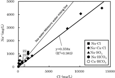 Fig. 4  Na + －Cl －  diagram for the spring waters.  The sample numbers  are the same as in Fig. 1.