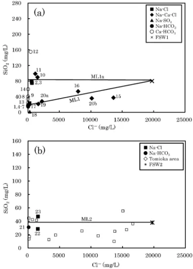 Fig. 6  Relationships between Cl －  and SiO 2  concentrations in the spring  waters from the northern area of the Tonegawa Tectonic Line (a),  and the southern area of this Line (b).  The sample numbers are the  same as in Fig. 1.  The ML1 and ML1a show th