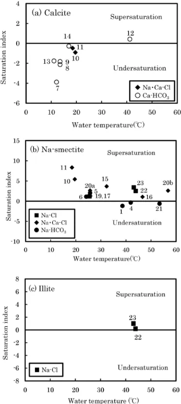 Fig. 9  Water temperature versus saturation index for the deep fluids.  (a) Calcite  (b) Na-smectite (c) Illite.  The sample numbers are the same as in Fig.1.