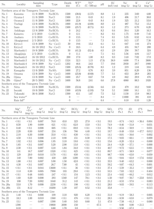 Table 1　Chemical composition of the spring waters.