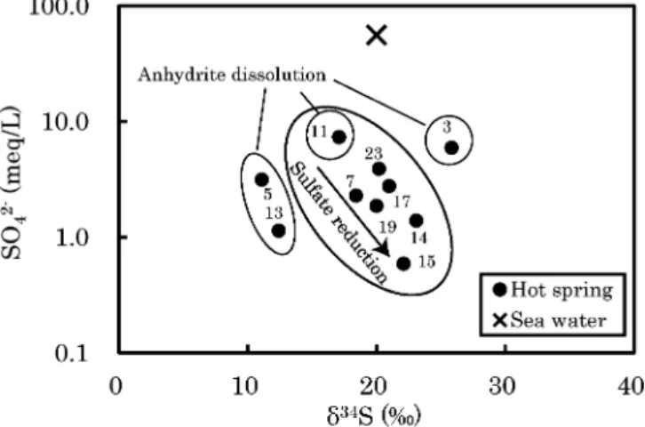 Fig. 8  Relationship  between  δ 34 S  values  and  SO 4 2－   concentration  for  the hot spring waters.  The sample numbers are the same as in Fig. 1.
