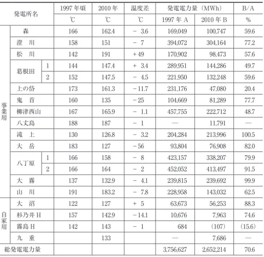 表 4　地熱発電所の熱水温度と発電電力量． 発電所名 1997 年頃 2010 年 温度差 発電電力量（MWh） B/A ℃ ℃  ℃ 1997 年 A 2010 年 B ％ 事業用 　森 166 162.4 －  3.6 169,049 100,747   59.6澄　川158151－  7394,072304,164  77.2松　川142191＋49170,90298,473  57.6葛根田1144147.4＋  3.4289,951144,286  49.72152147.5－  4.5221,9