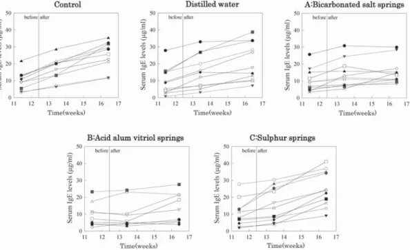 図  6 異なる温泉水処理による NC/Nga マウスの血清 IgE 値の変化（Ichihashi et al., 2003）．